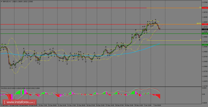 Daily analysis of GBP/USD for January 04, 2018