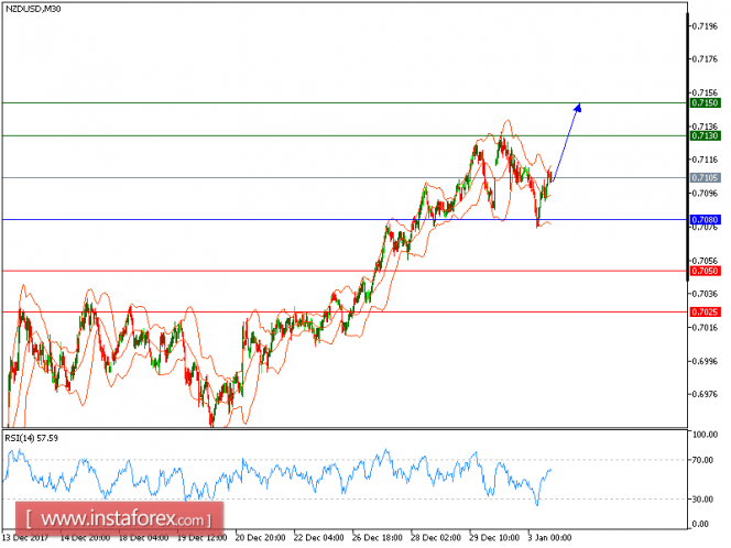 Technical analysis of NZD/USD for January 03, 2018