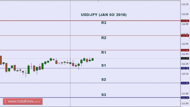 Technical analysis of USD/JPY for Jan 03, 2018