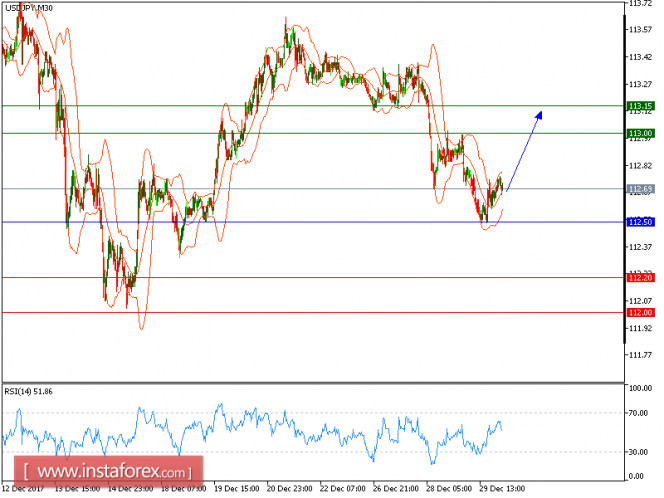 Technical analysis of USD/CHF for January 03, 2018
