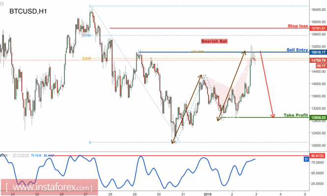 Bitcoin forming a strong reversal, time to short!