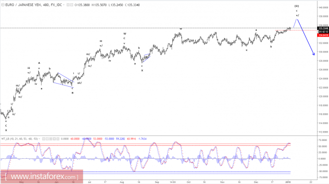 Elliott wave analysis of EUR/JPY for January 3d, 2018