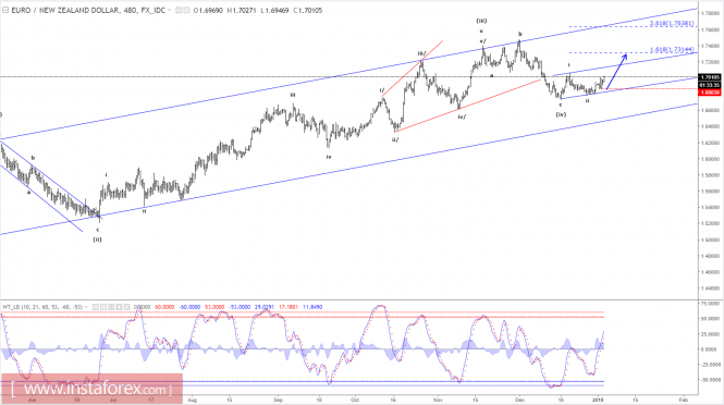 Elliott wave analysis of EUR/NZD for January 3d, 2018