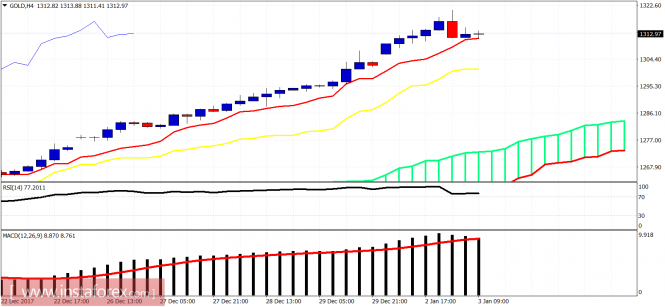 Ichimoku cloud indicator analysis of Gold for January 3, 2018