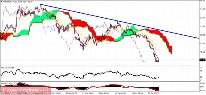 Ichimoku cloud indicator analysis of USDX for January 3, 2018