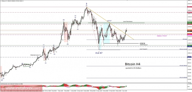 Bitcoin analysis for 03/01/2018