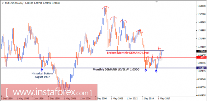 Intraday technical levels and trading recommendations for EUR/USD for January 3, 2018