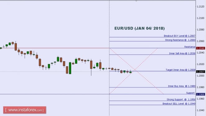 Technical analysis of EUR/USD for Jan 04, 2018