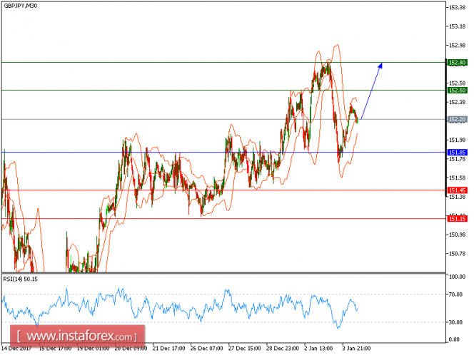 Technical analysis of GBP/JPY for January 04, 2018
