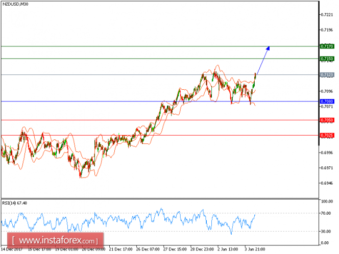 Technical analysis of NZD/USD for January 04, 2018
