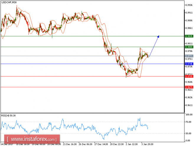 Technical analysis of USD/CHF for January 04, 2018