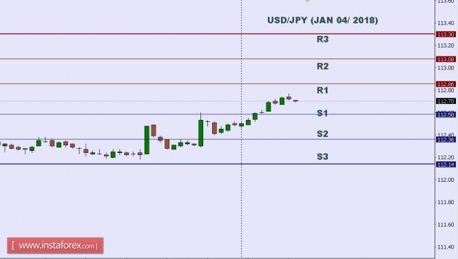 Technical analysis of USD/JPY for Jan 04, 2018