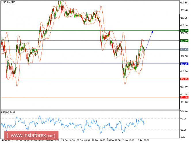 Technical analysis of USD/JPY for January 04, 2018