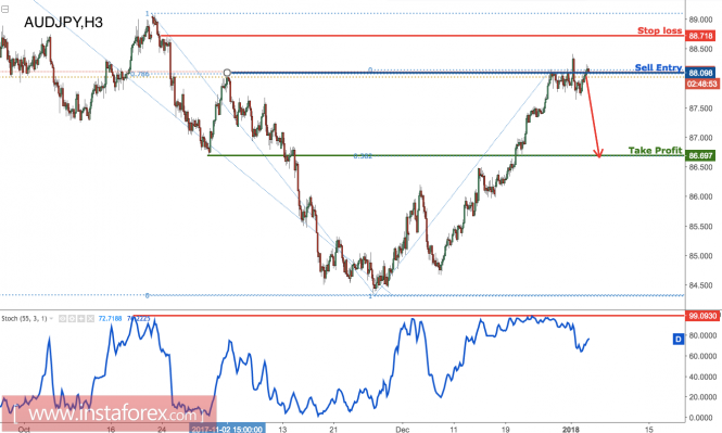 AUD/JPY testing major resistance, remain bearish