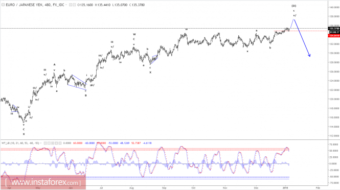 Elliott wave analysis of EUR/JPY for January 4 - 2018