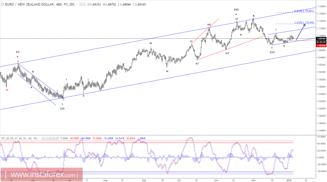 Elliott wave analysis of EUR/NZD for January - 2018