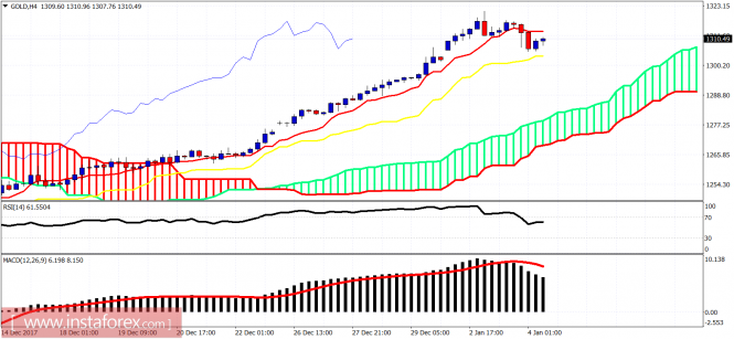 Ichimoku cloud indicator analysis of gold for January 4, 2018