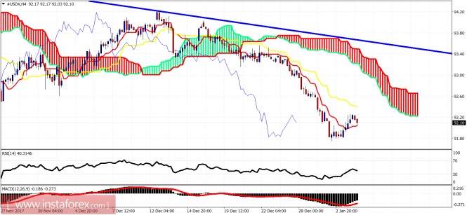 Ichimoku cloud indicator analysis of USDX for January 4, 2018