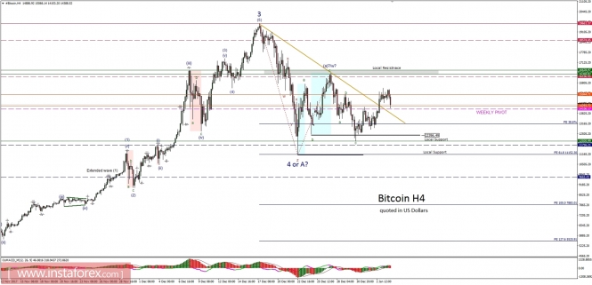 Bitcoin analysis for 04/01/2018