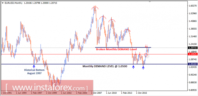 Intraday technical levels and trading recommendations for EUR/USD for January 4, 2018