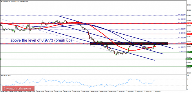 Technical analysis of USD/CHF for January 5, 2018