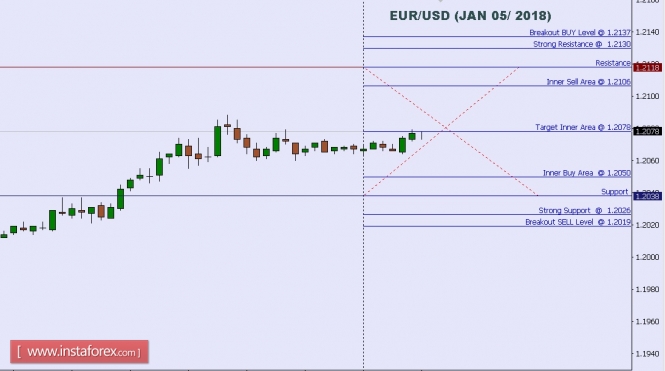 Technical analysis of EUR/USD for Jan 05, 2018