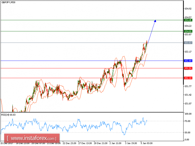 Technical analysis of GBP/JPY for January 05, 2018