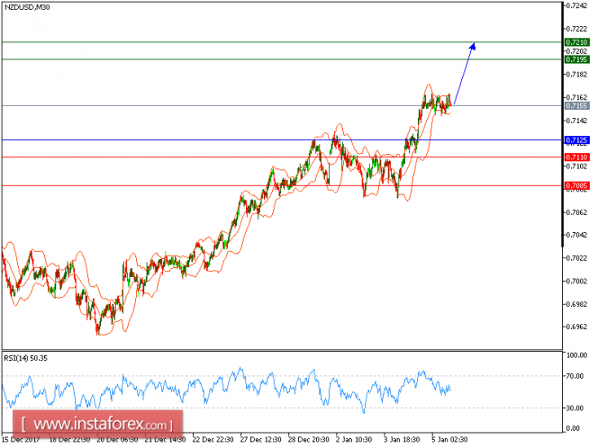 Technical analysis of NZD/USD for January 5, 2018