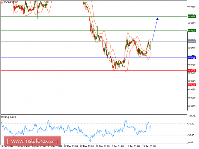 Technical analysis of USD/CHF for January 5, 2018