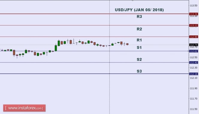 Technical analysis of USD/JPY for Jan 05, 2018