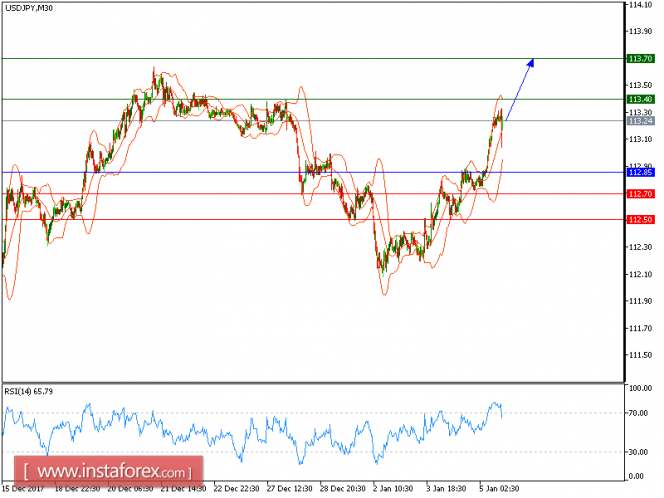 Technical analysis of USD/JPY for January 5, 2018