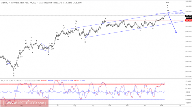 Elliott wave analysis of EUR/JPY for January 5 - 2018