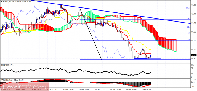 Technical analysis of USDX for January 5, 2018