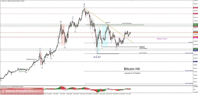 Bitcoin analysis for 05/01/2018