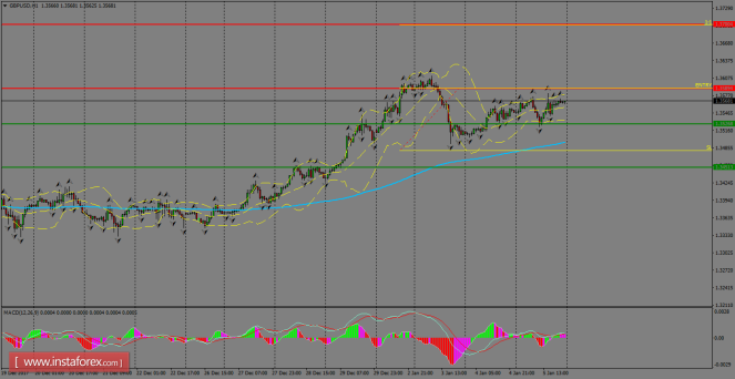 Daily analysis of GBP/USD for January 08, 2018