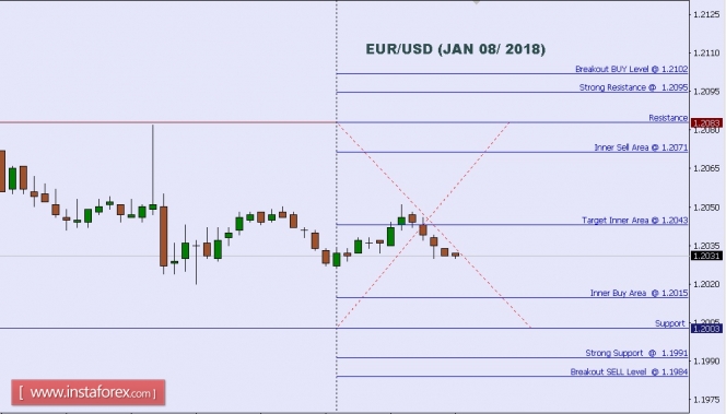 Technical analysis of EUR/USD for Jan 08, 2018