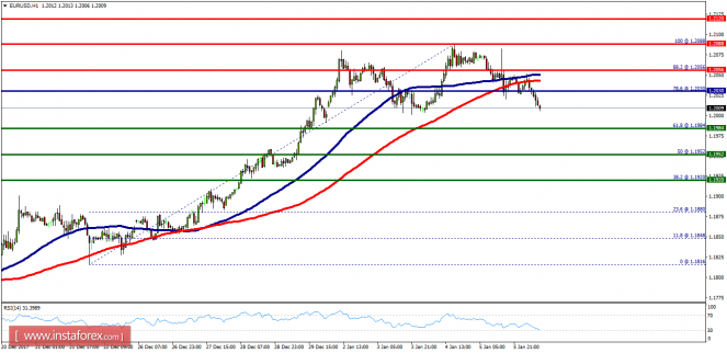 Technical analysis of EUR/USD for January 8, 2018
