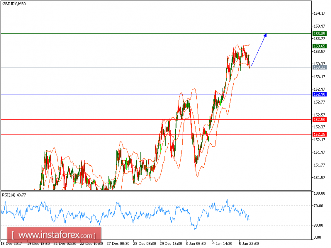 Technical analysis of GBP/JPY for January 08, 2018