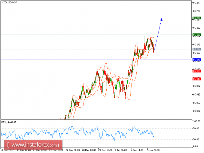 Technical analysis of NZD/USD for January 08, 2018