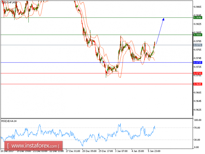 Technical analysis of USD/CHF for January 08, 2018