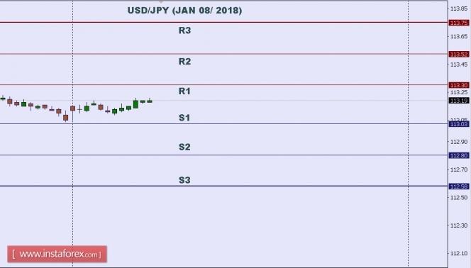 Technical analysis of USD/JPY for Jan 08, 2018