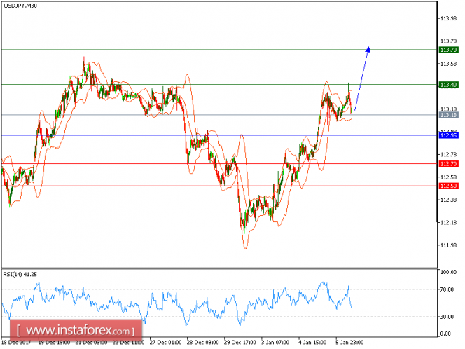 Technical analysis of USD/JPY for January 08, 2018