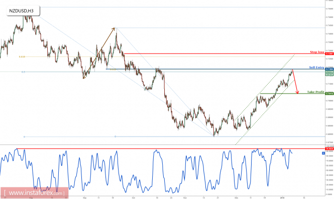 NZD/USD approaching major resistance, prepare to sell