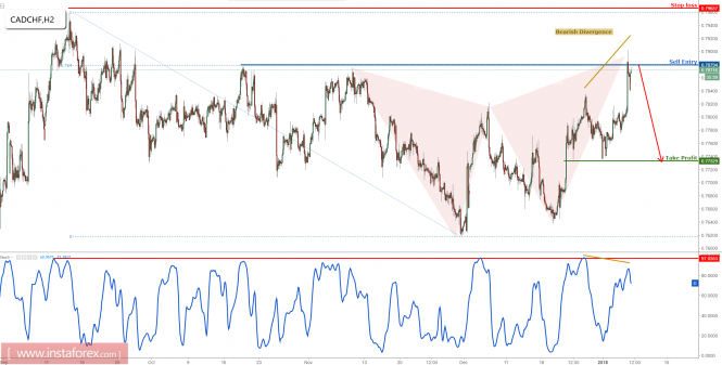 CAD/CHF forming a major reversal signal, time to sell