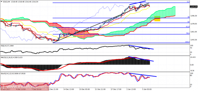 Technical analysis of gold for January 8, 2018