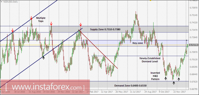 NZD/USD Intraday technical levels and trading recommendations for January 8, 2018
