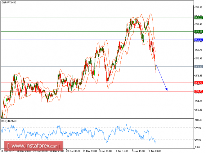 Technical analysis of GBP/JPY for January 09, 2018