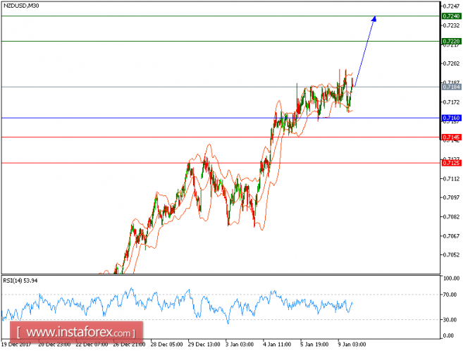 Technical analysis of NZD/USD for January 09, 2018