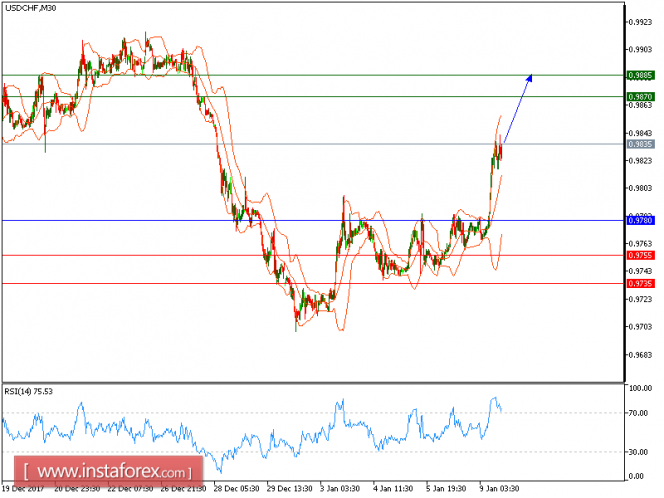 Technical analysis of USD/CHF for January 09, 2018