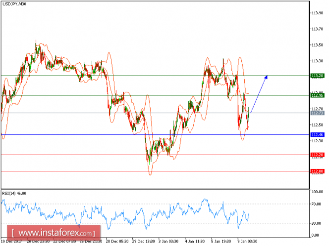 Technical analysis of USD/JPY for January 09, 2018